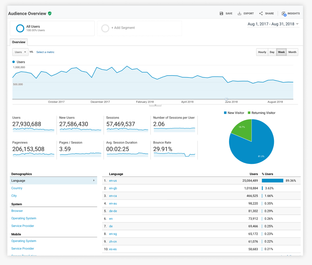 Google-Analytics